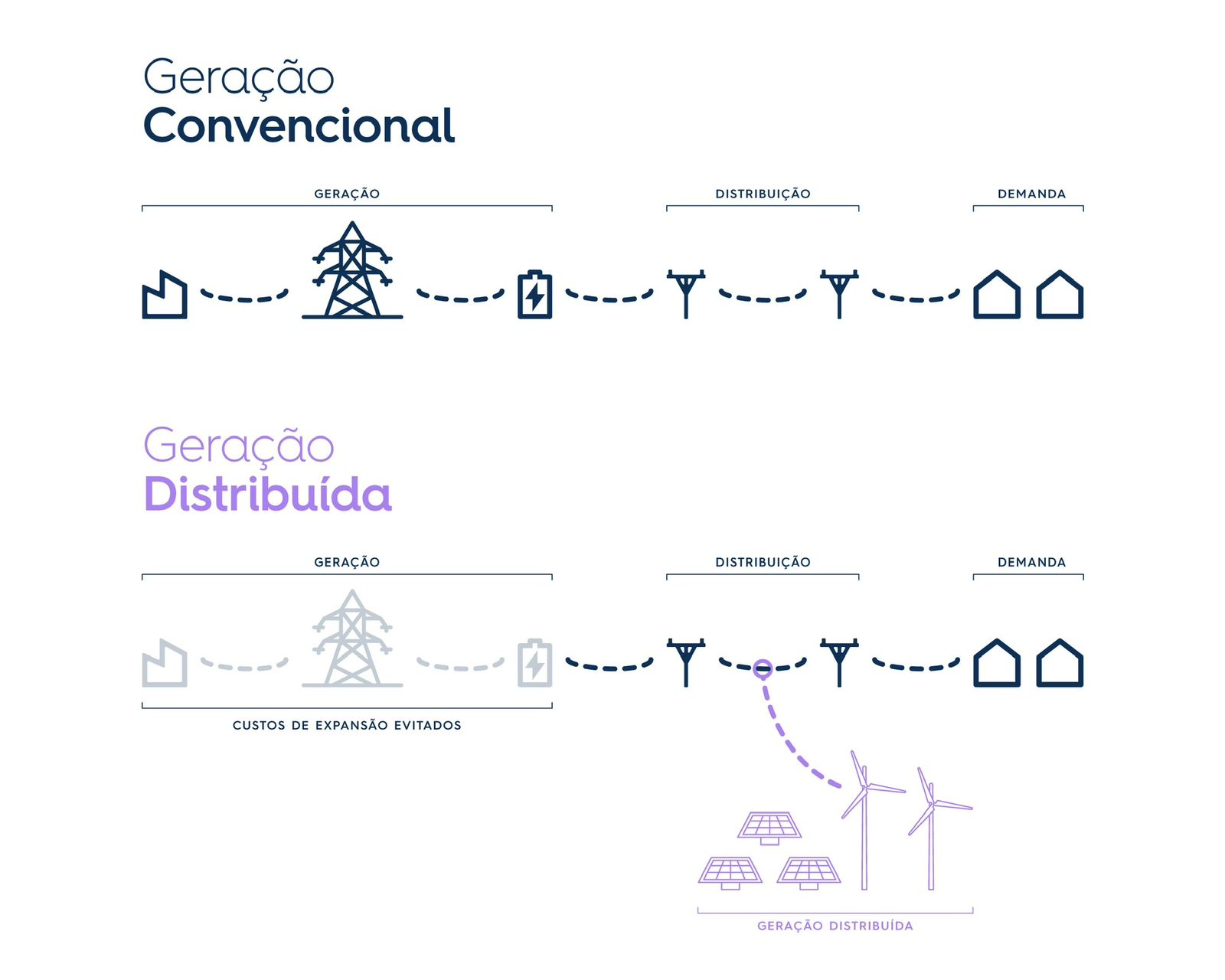 Geração Distribuída