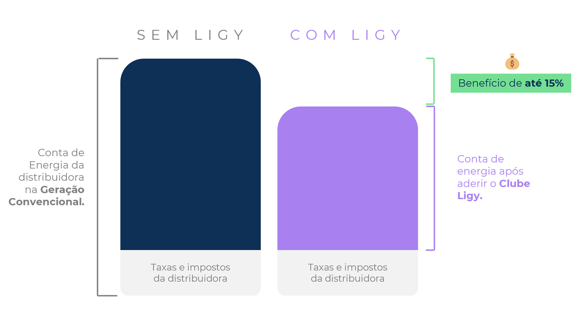 conta de energia na geração distribuída